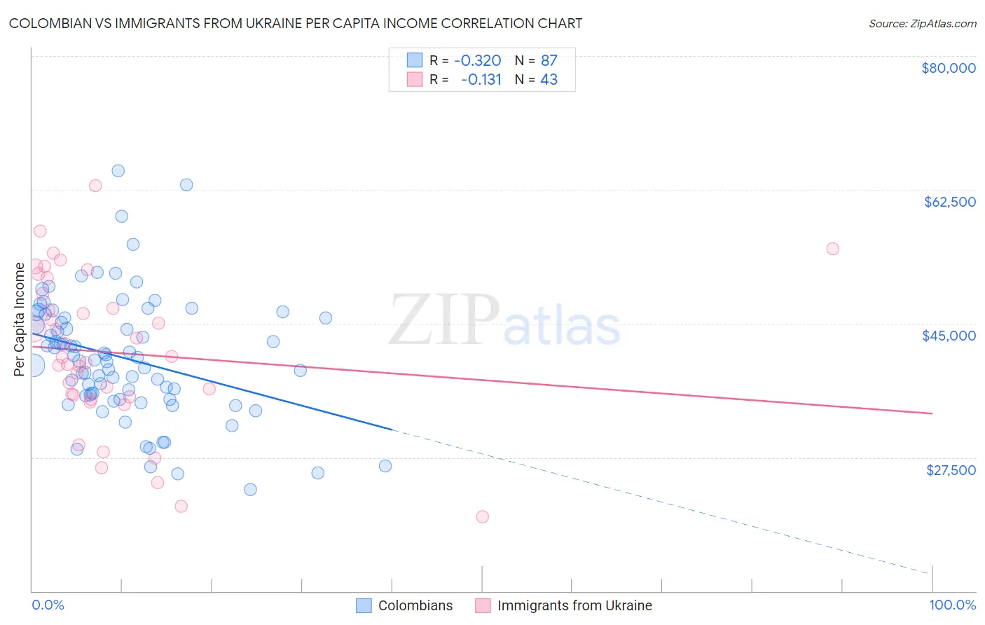 Colombian vs Immigrants from Ukraine Per Capita Income