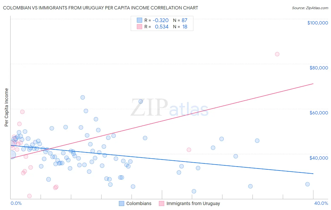 Colombian vs Immigrants from Uruguay Per Capita Income