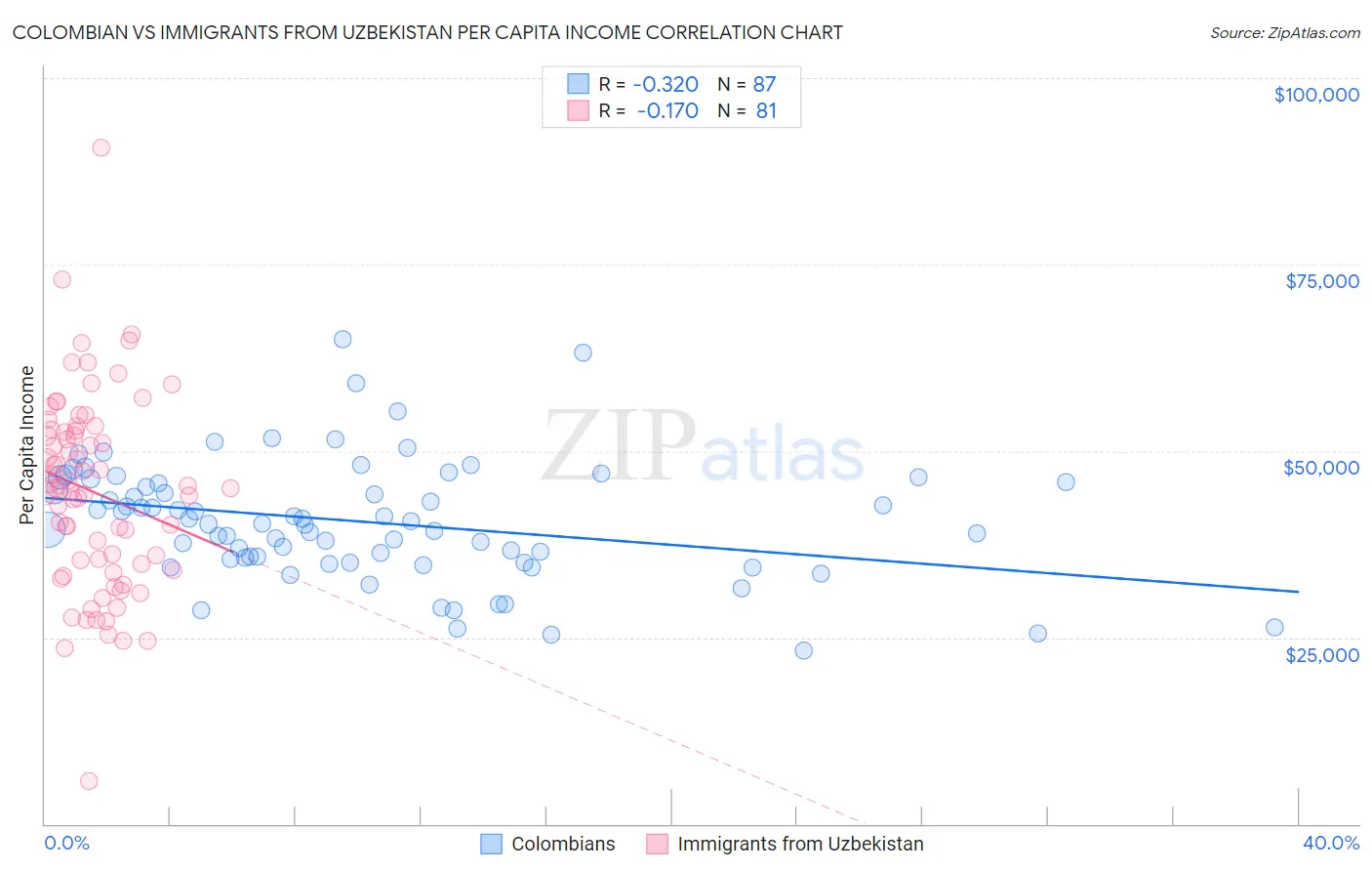 Colombian vs Immigrants from Uzbekistan Per Capita Income