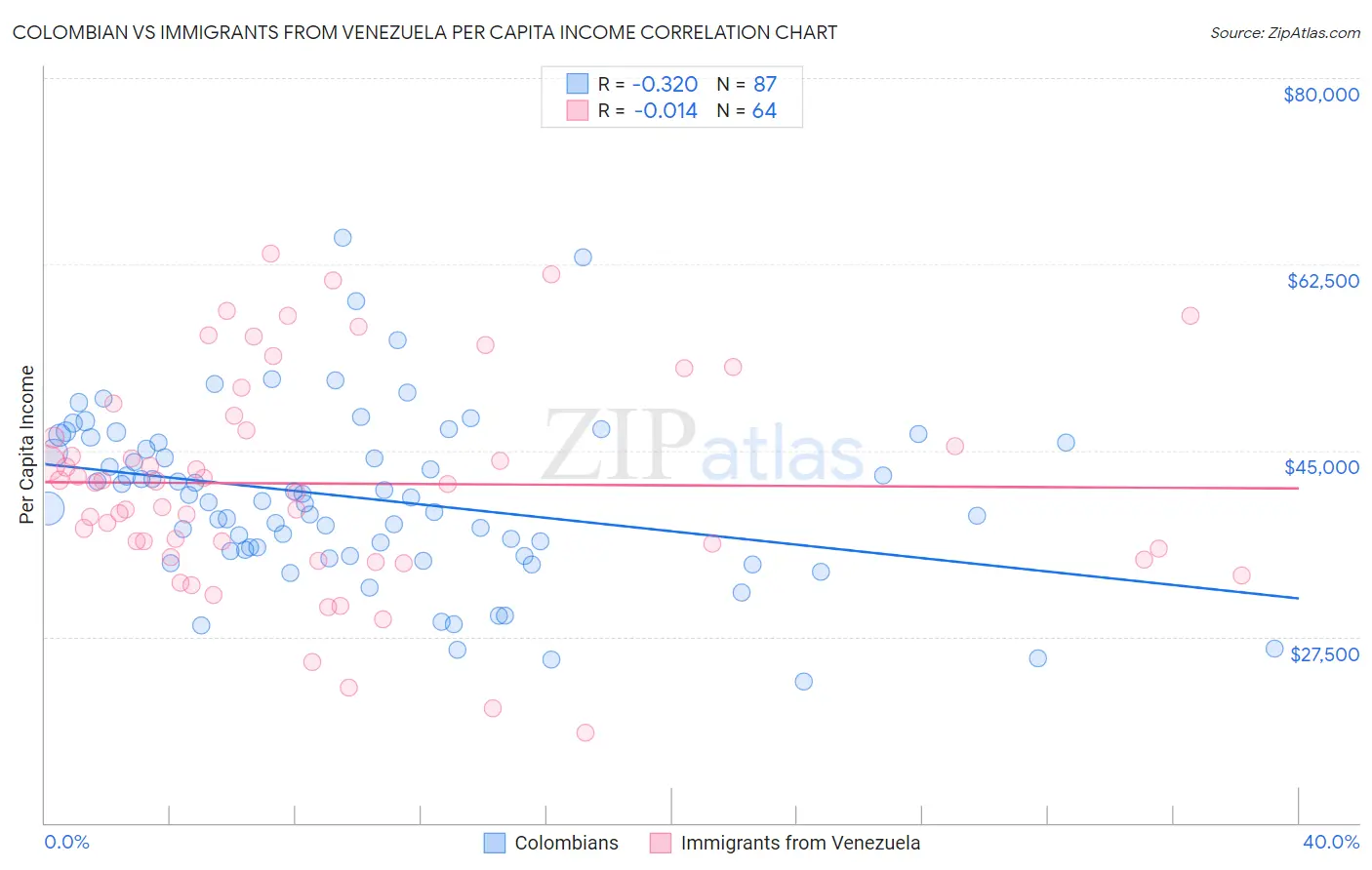 Colombian vs Immigrants from Venezuela Per Capita Income
