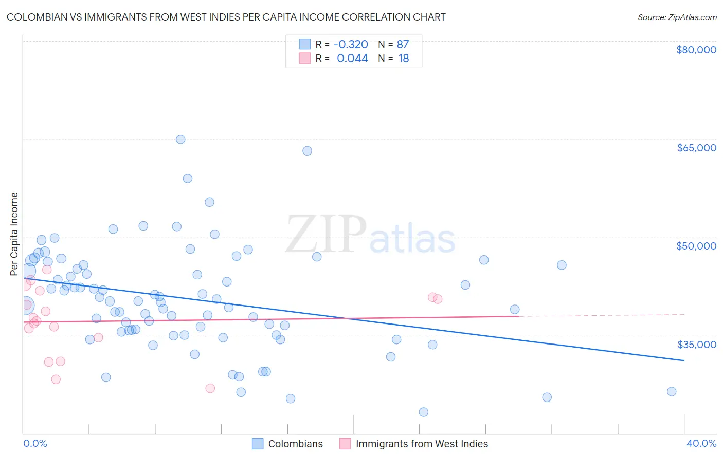 Colombian vs Immigrants from West Indies Per Capita Income