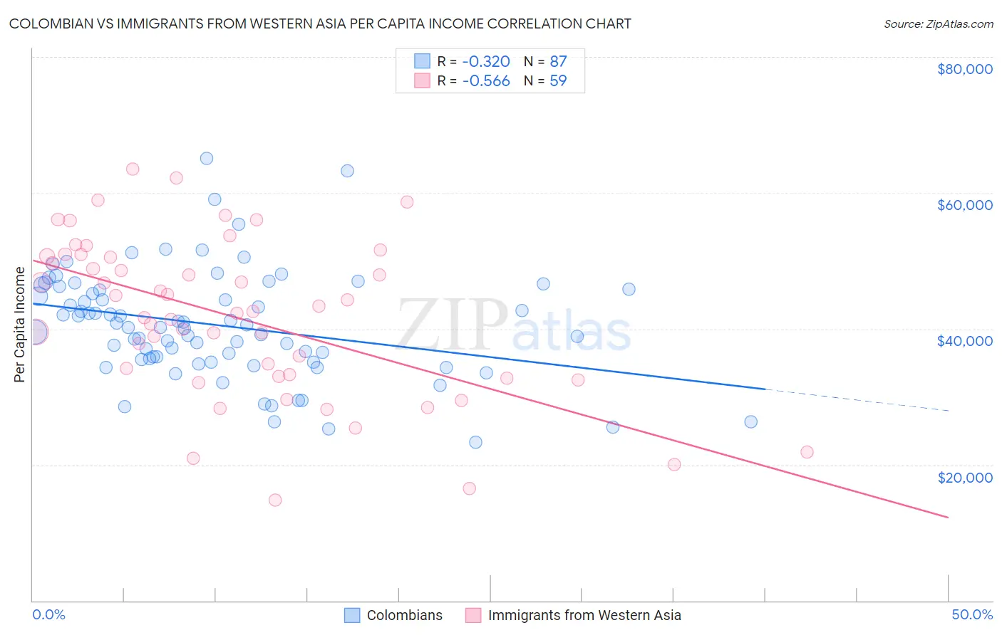 Colombian vs Immigrants from Western Asia Per Capita Income