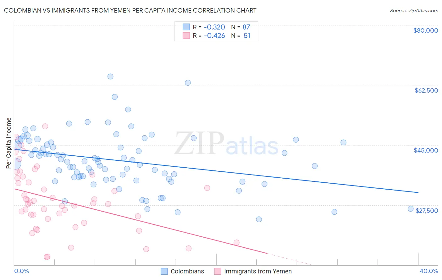 Colombian vs Immigrants from Yemen Per Capita Income