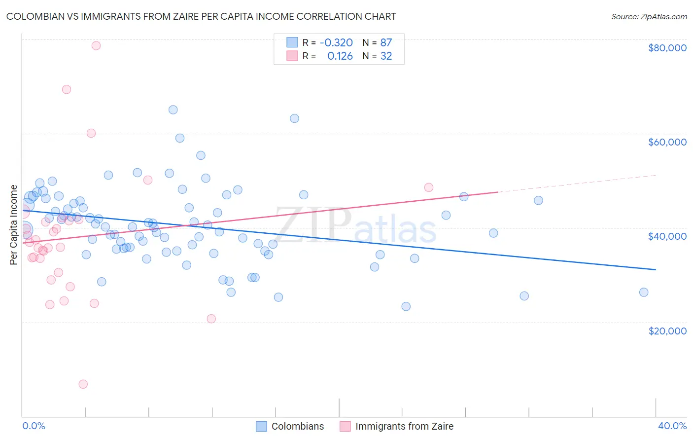 Colombian vs Immigrants from Zaire Per Capita Income