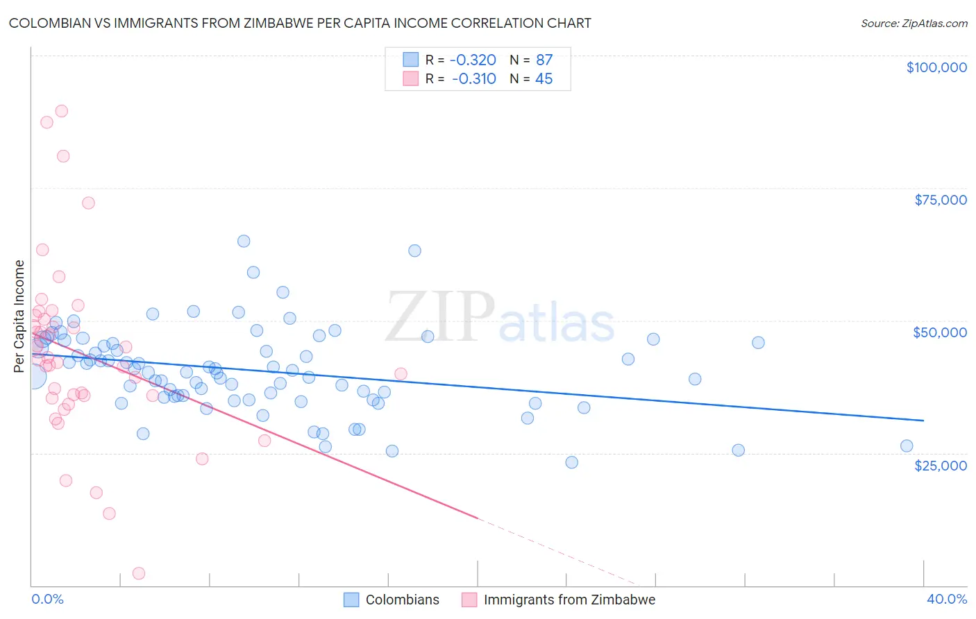 Colombian vs Immigrants from Zimbabwe Per Capita Income