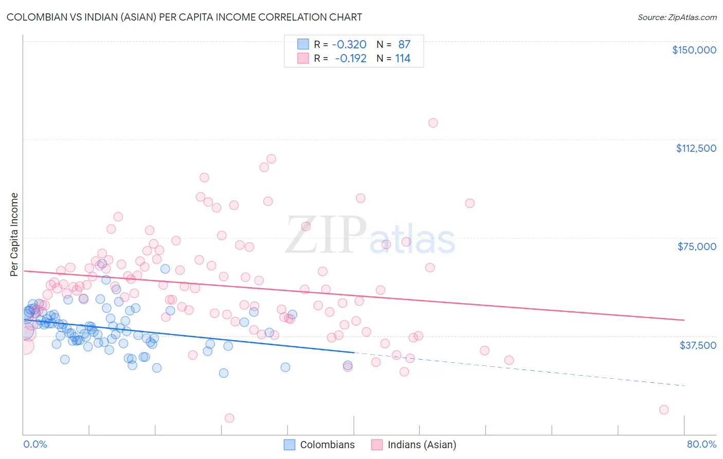 Colombian vs Indian (Asian) Per Capita Income