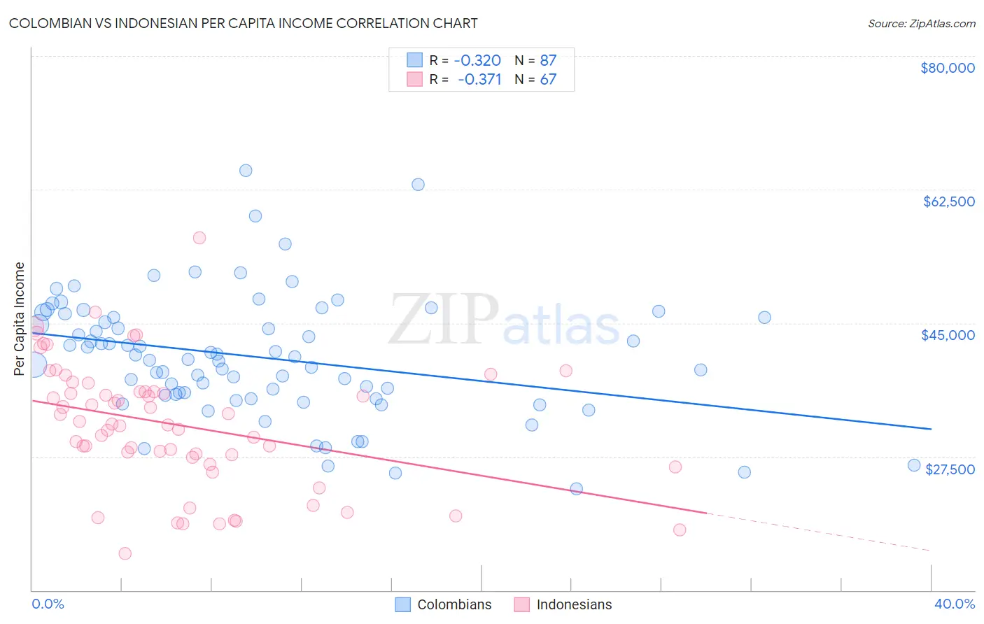 Colombian vs Indonesian Per Capita Income