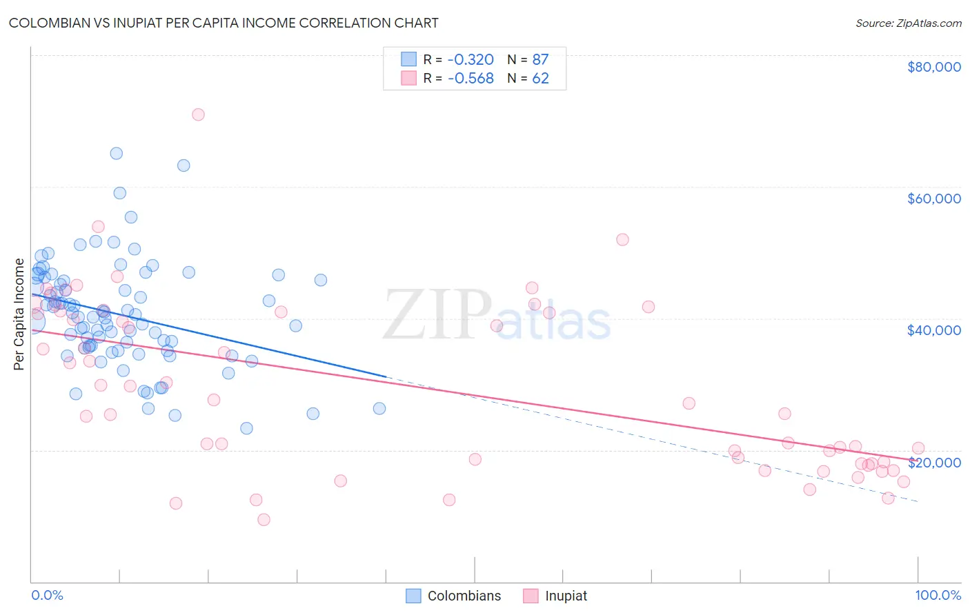 Colombian vs Inupiat Per Capita Income