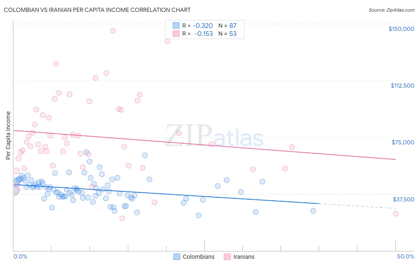 Colombian vs Iranian Per Capita Income