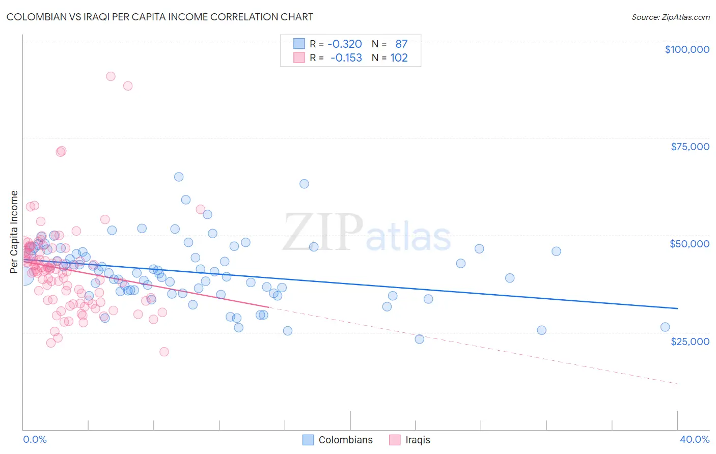 Colombian vs Iraqi Per Capita Income