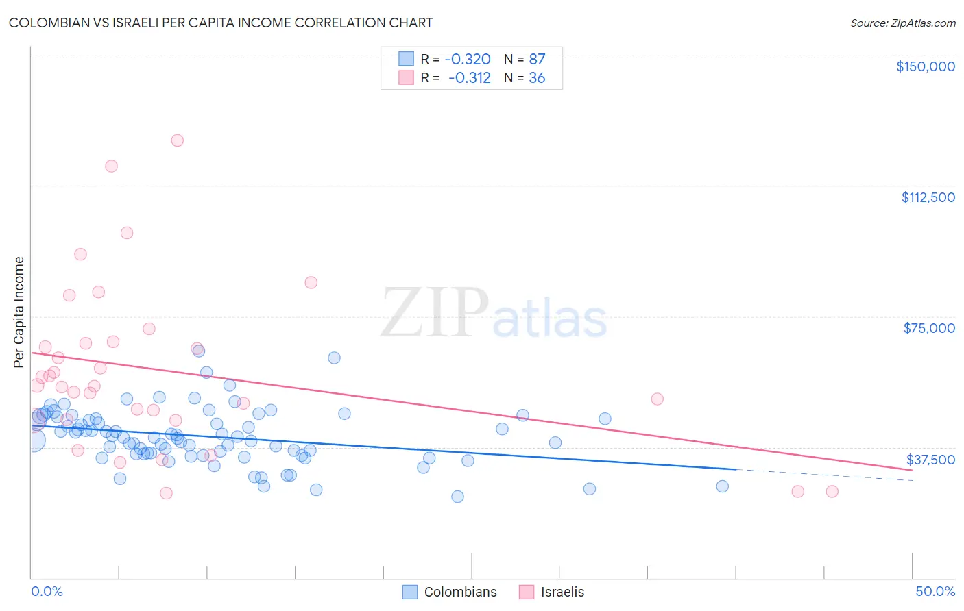 Colombian vs Israeli Per Capita Income