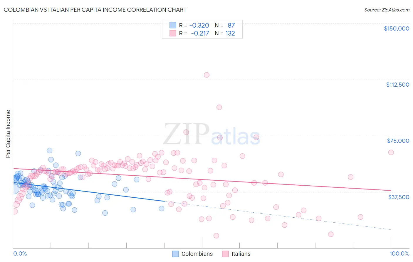 Colombian vs Italian Per Capita Income