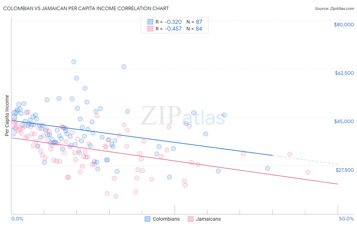 Colombian vs Jamaican Per Capita Income