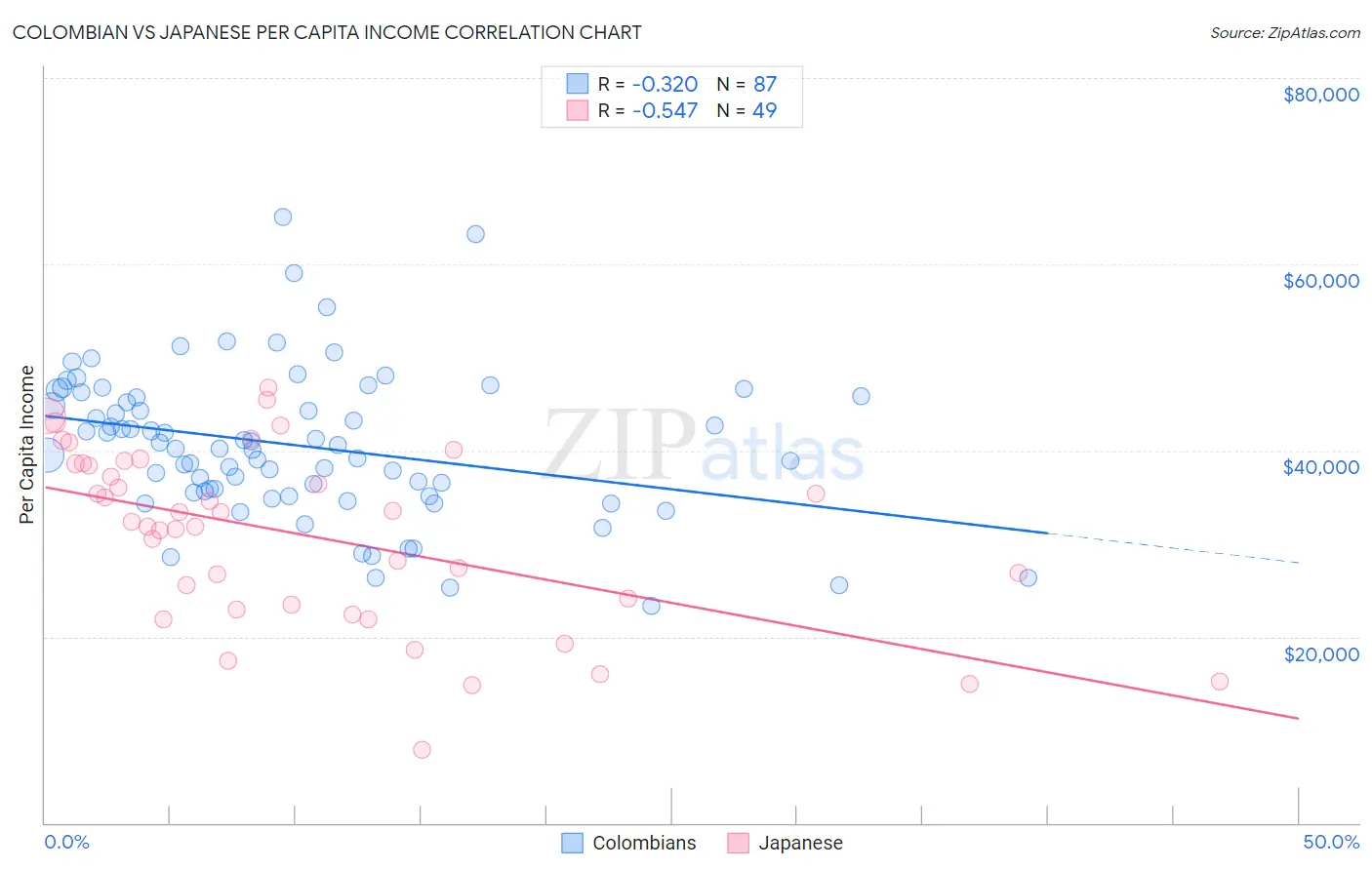 Colombian vs Japanese Per Capita Income