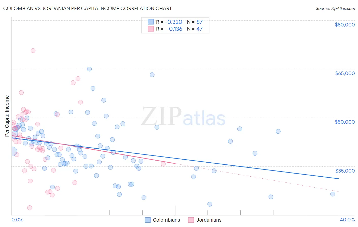 Colombian vs Jordanian Per Capita Income