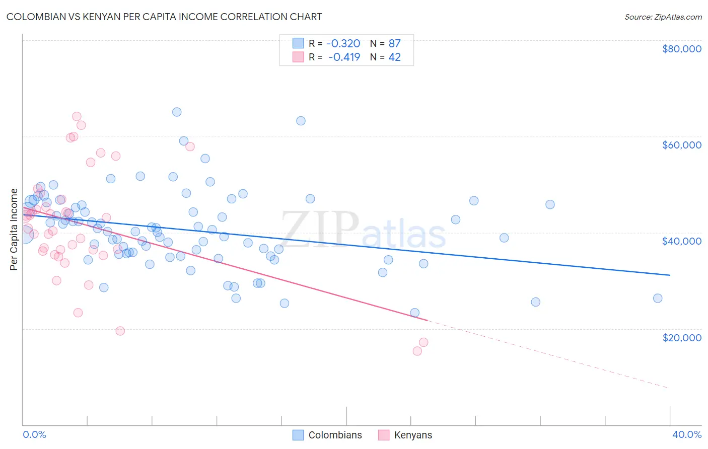Colombian vs Kenyan Per Capita Income