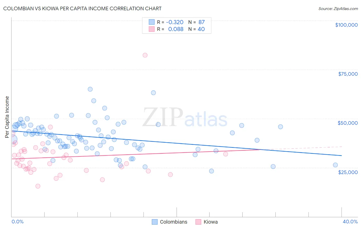 Colombian vs Kiowa Per Capita Income