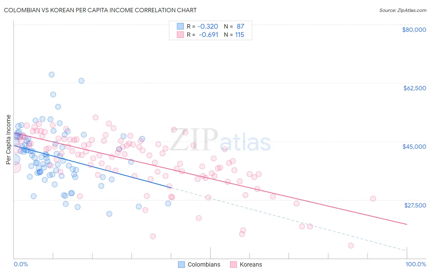 Colombian vs Korean Per Capita Income