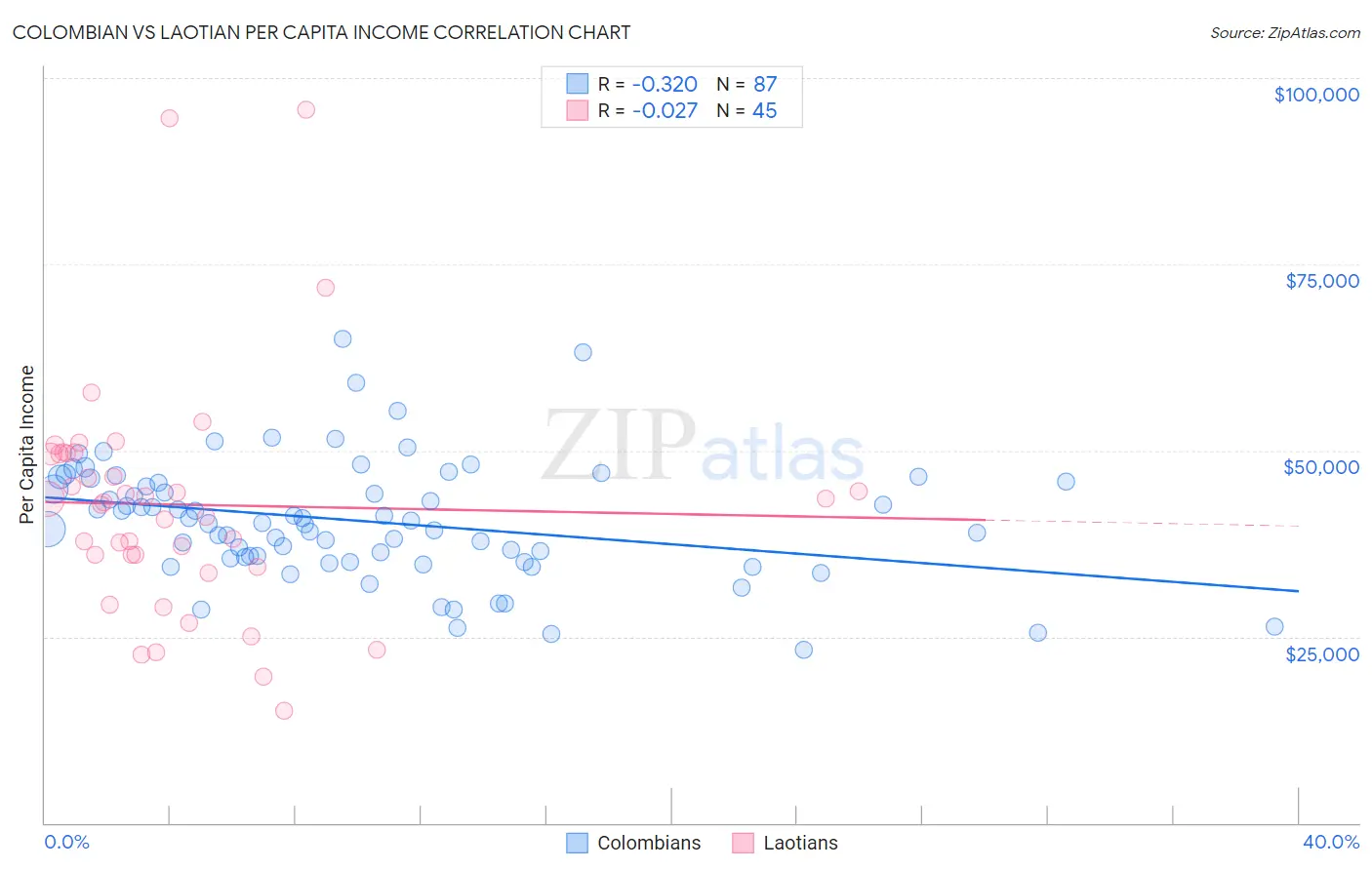 Colombian vs Laotian Per Capita Income