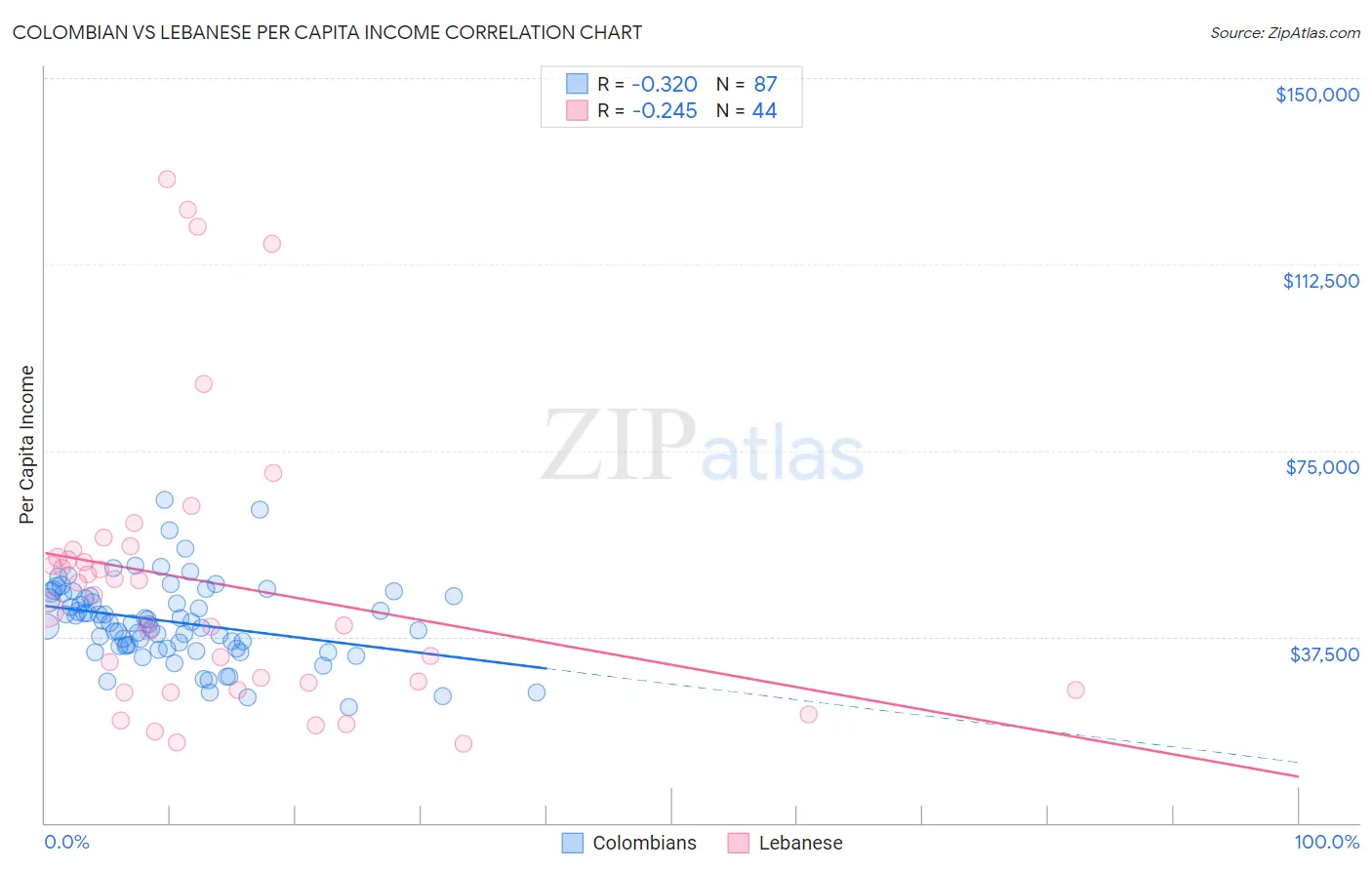 Colombian vs Lebanese Per Capita Income