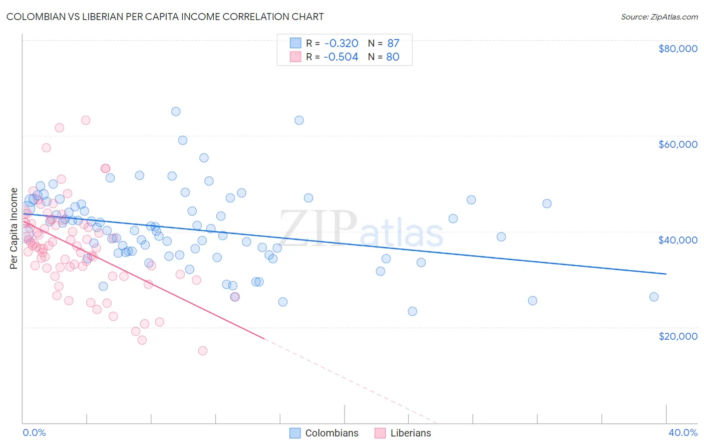 Colombian vs Liberian Per Capita Income