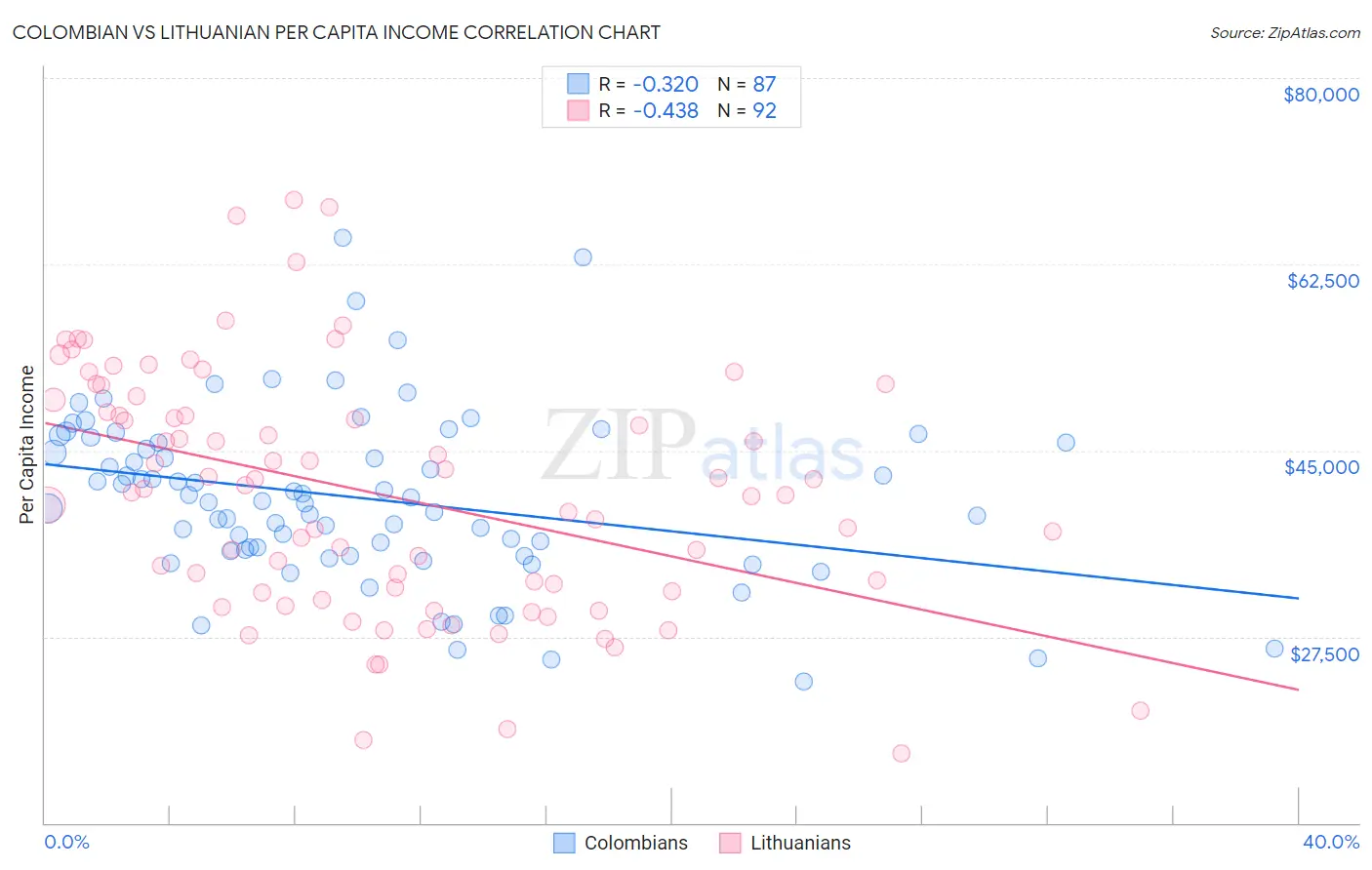 Colombian vs Lithuanian Per Capita Income