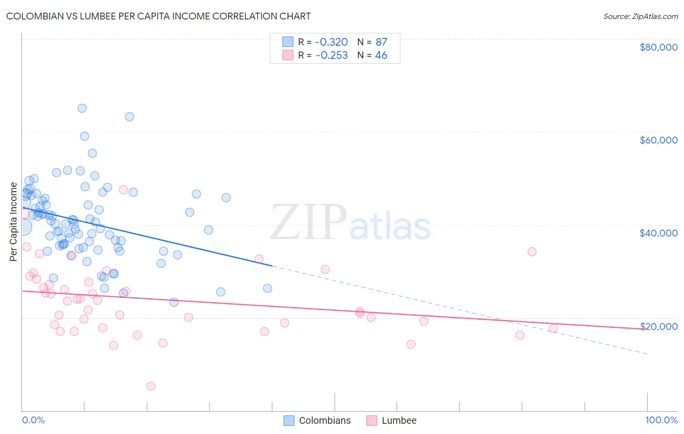 Colombian vs Lumbee Per Capita Income