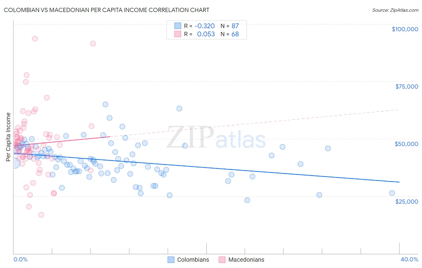 Colombian vs Macedonian Per Capita Income