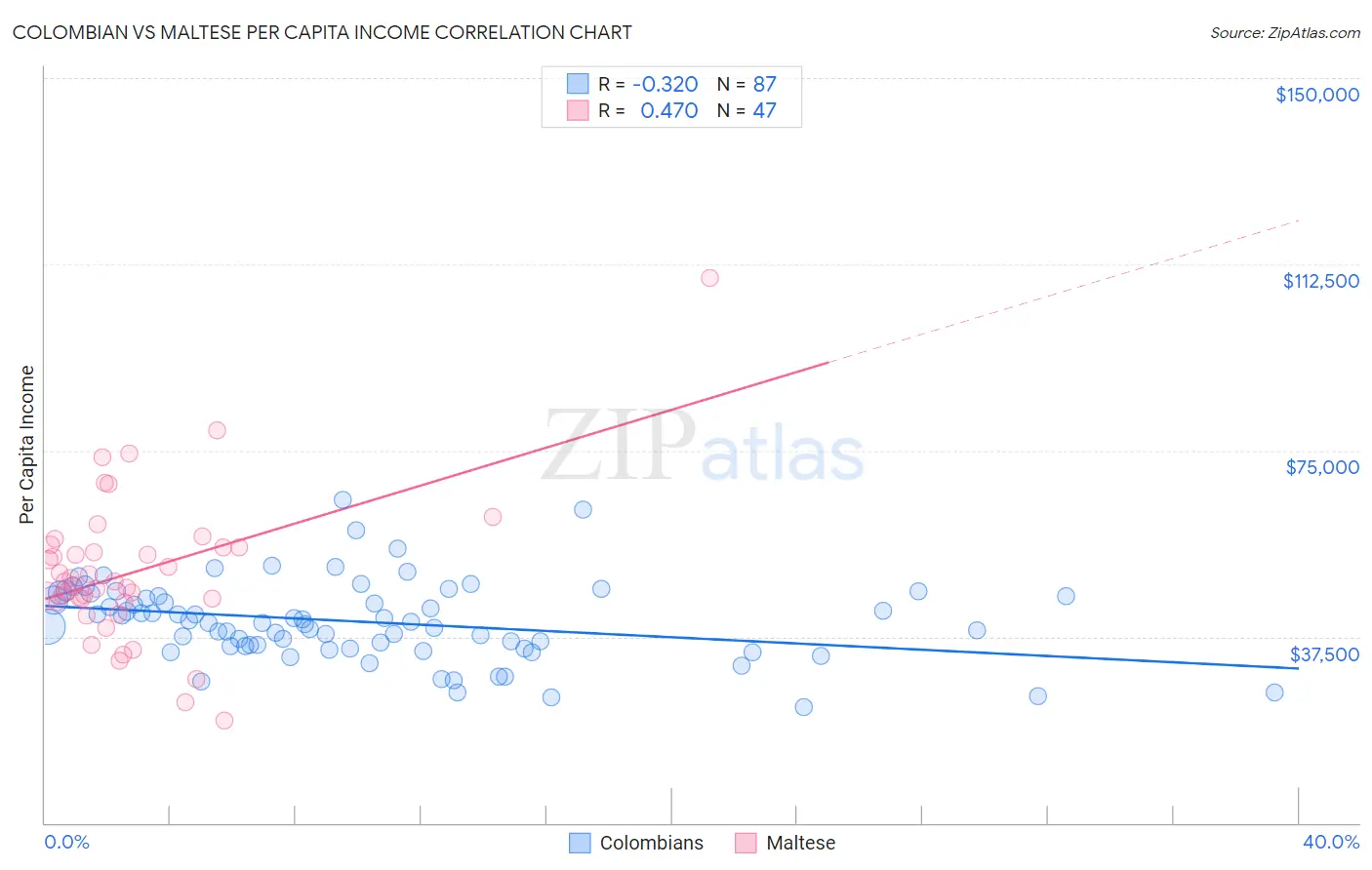 Colombian vs Maltese Per Capita Income