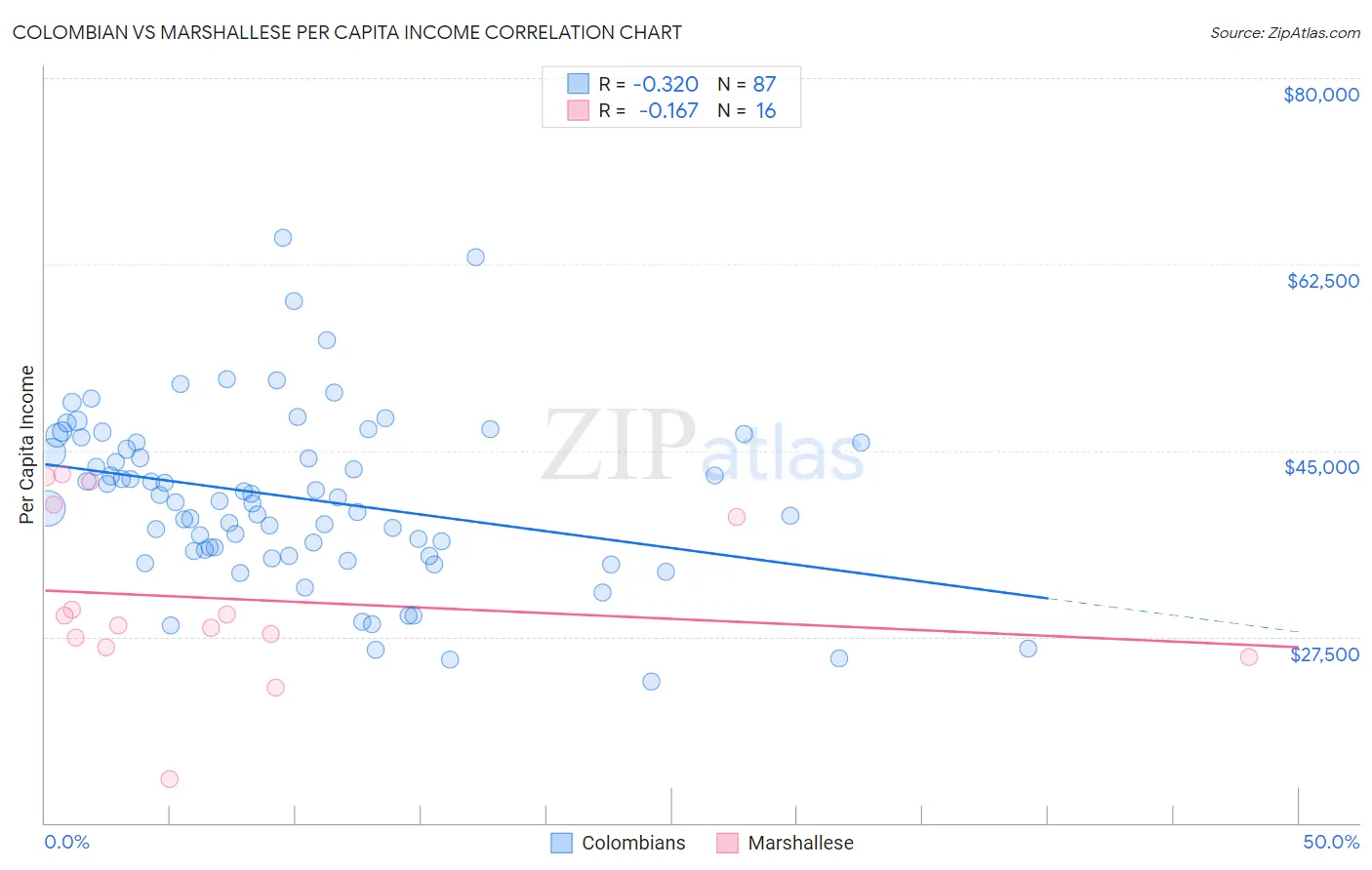 Colombian vs Marshallese Per Capita Income