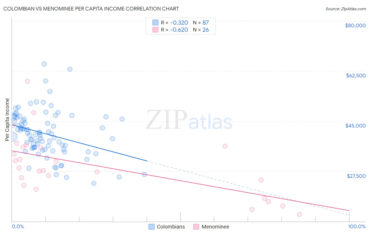 Colombian vs Menominee Per Capita Income