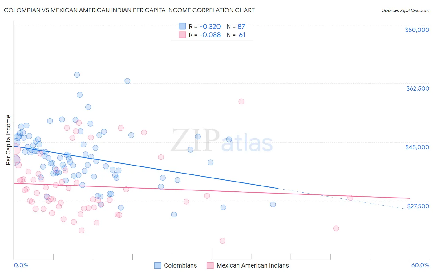 Colombian vs Mexican American Indian Per Capita Income