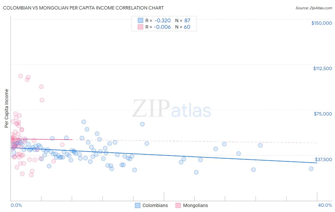 Colombian vs Mongolian Per Capita Income