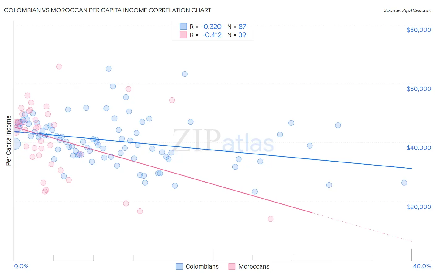 Colombian vs Moroccan Per Capita Income
