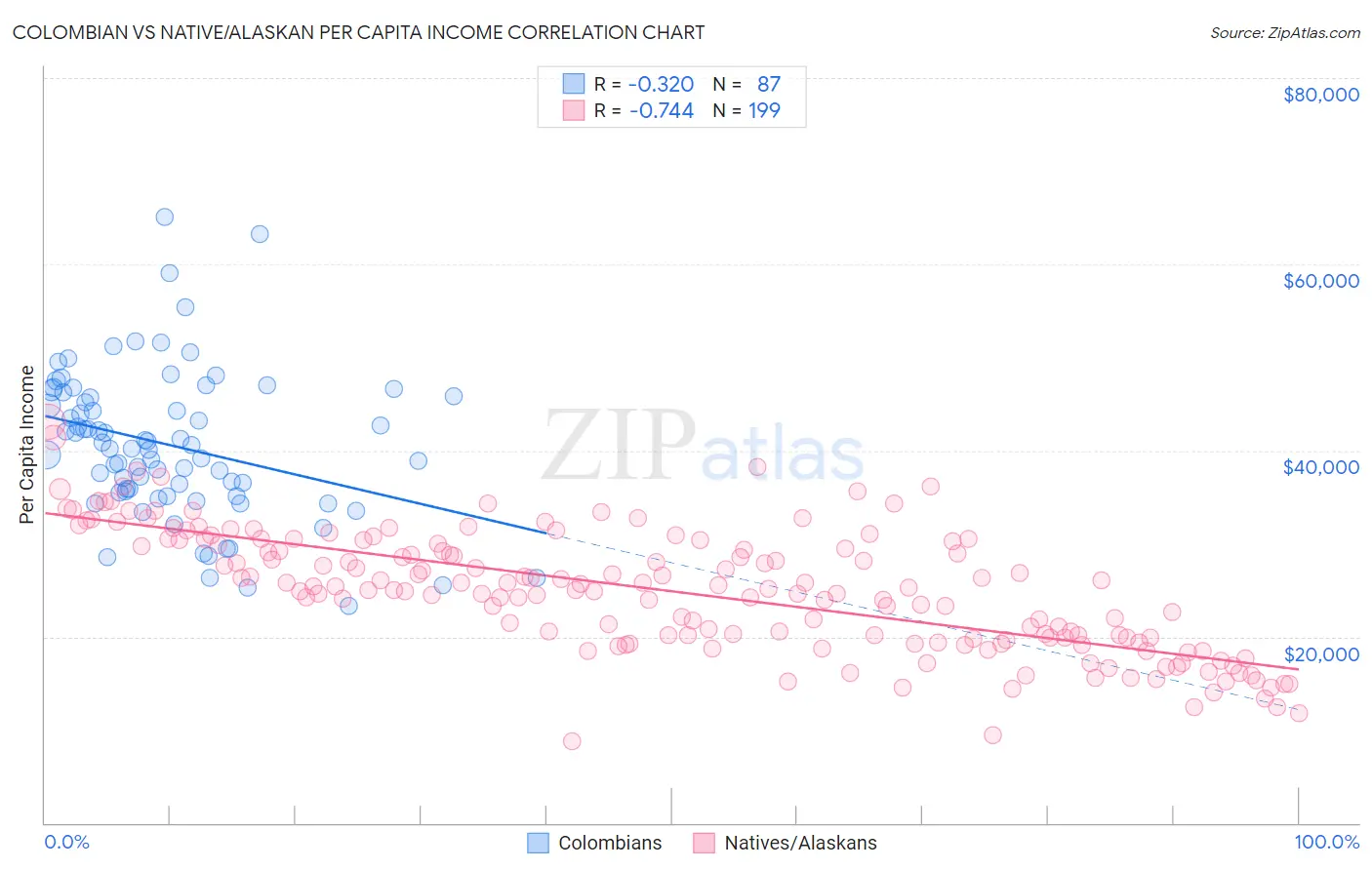 Colombian vs Native/Alaskan Per Capita Income