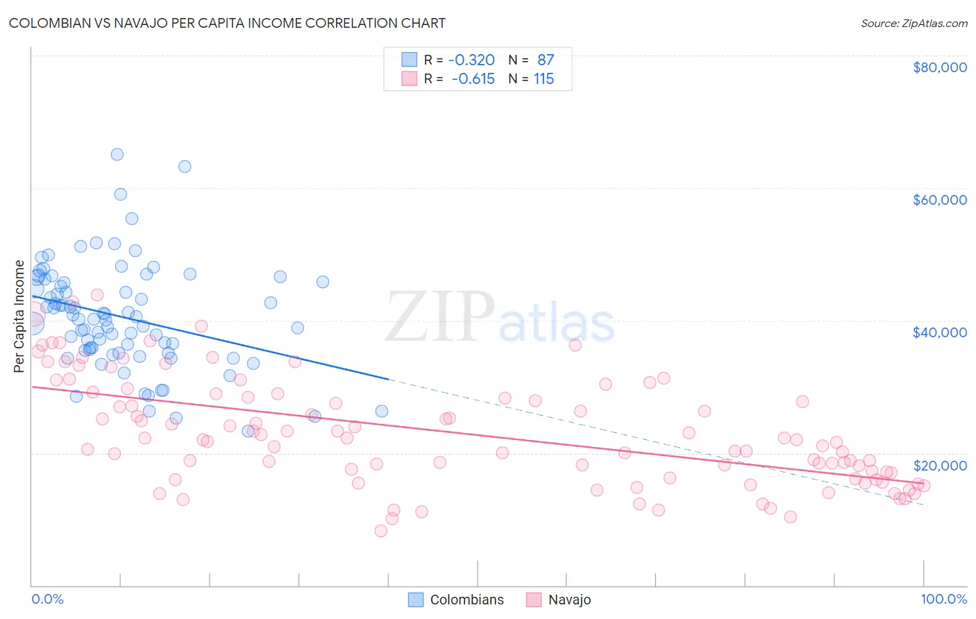 Colombian vs Navajo Per Capita Income