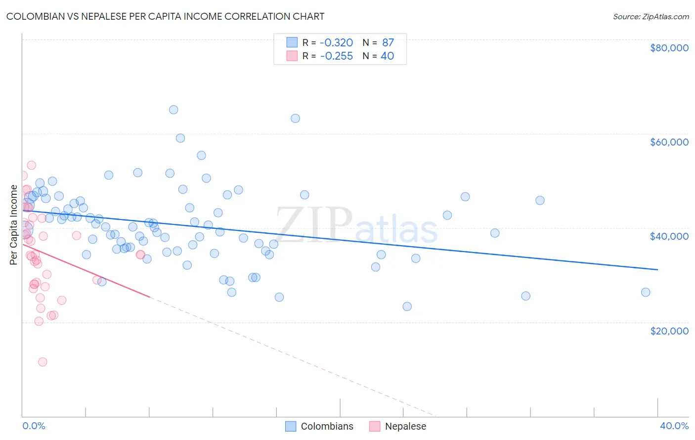 Colombian vs Nepalese Per Capita Income