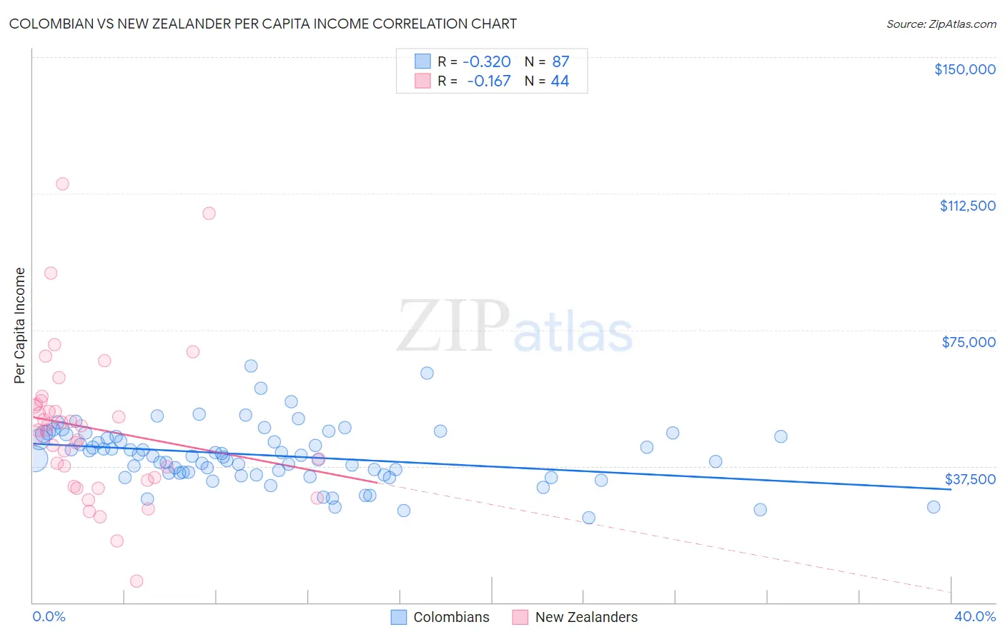 Colombian vs New Zealander Per Capita Income