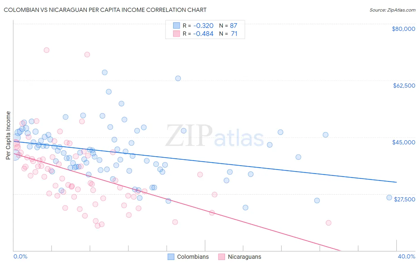 Colombian vs Nicaraguan Per Capita Income