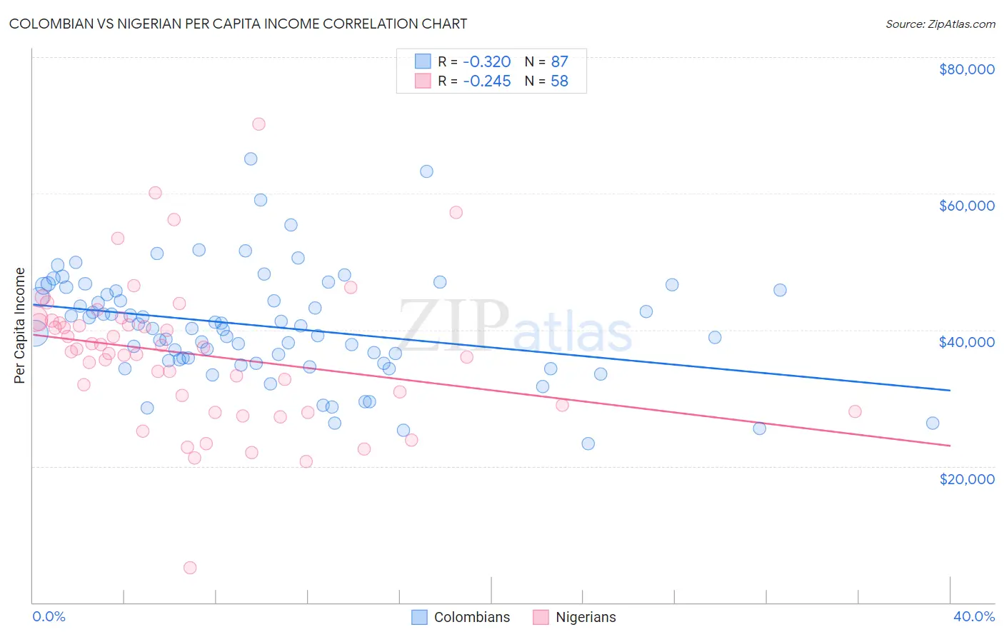 Colombian vs Nigerian Per Capita Income