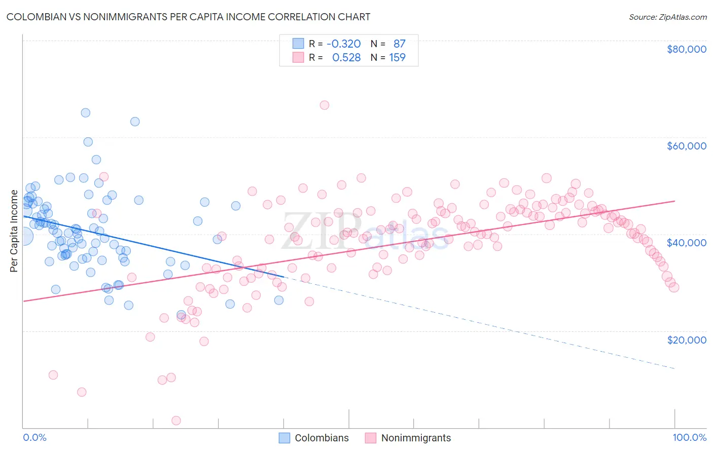 Colombian vs Nonimmigrants Per Capita Income