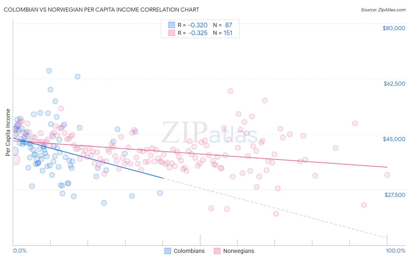 Colombian vs Norwegian Per Capita Income