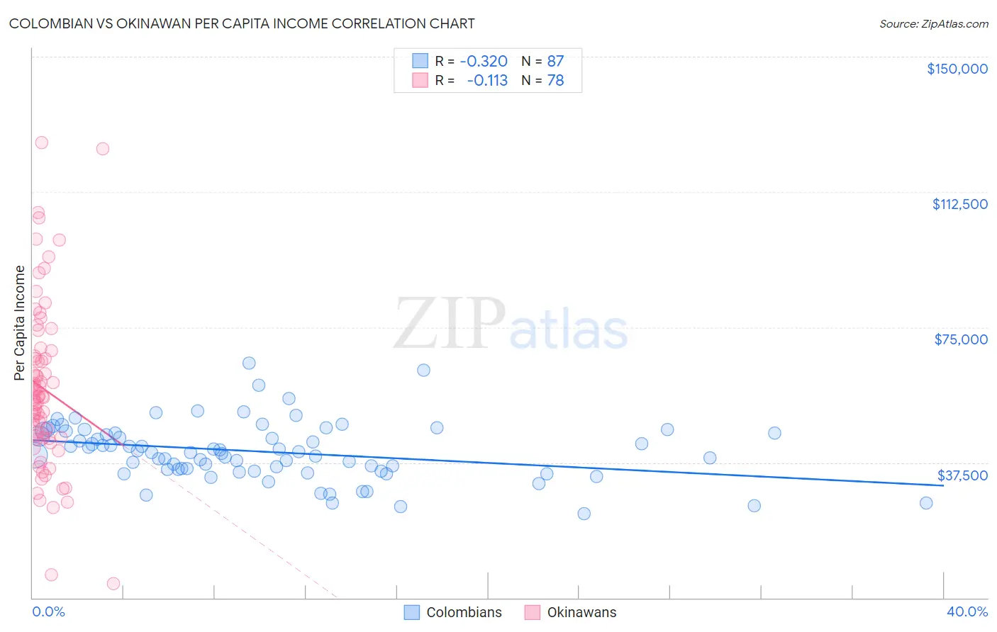 Colombian vs Okinawan Per Capita Income