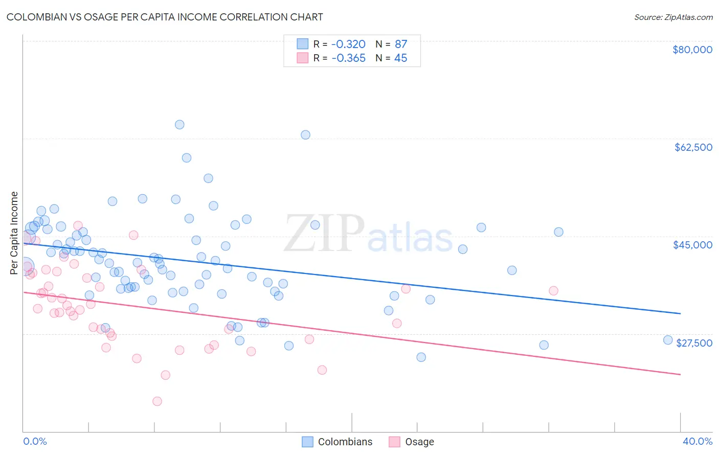 Colombian vs Osage Per Capita Income