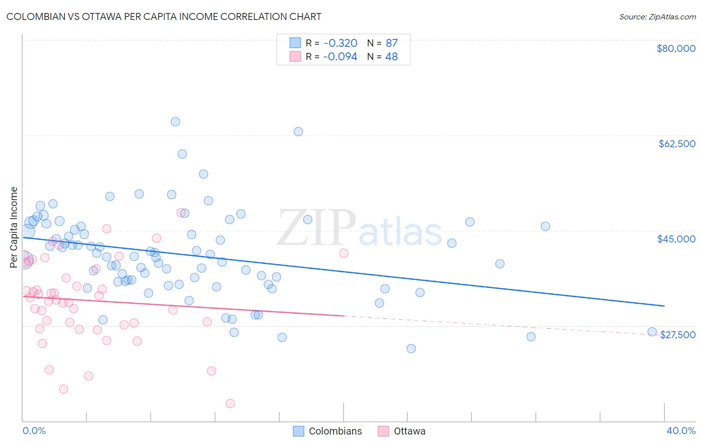 Colombian vs Ottawa Per Capita Income