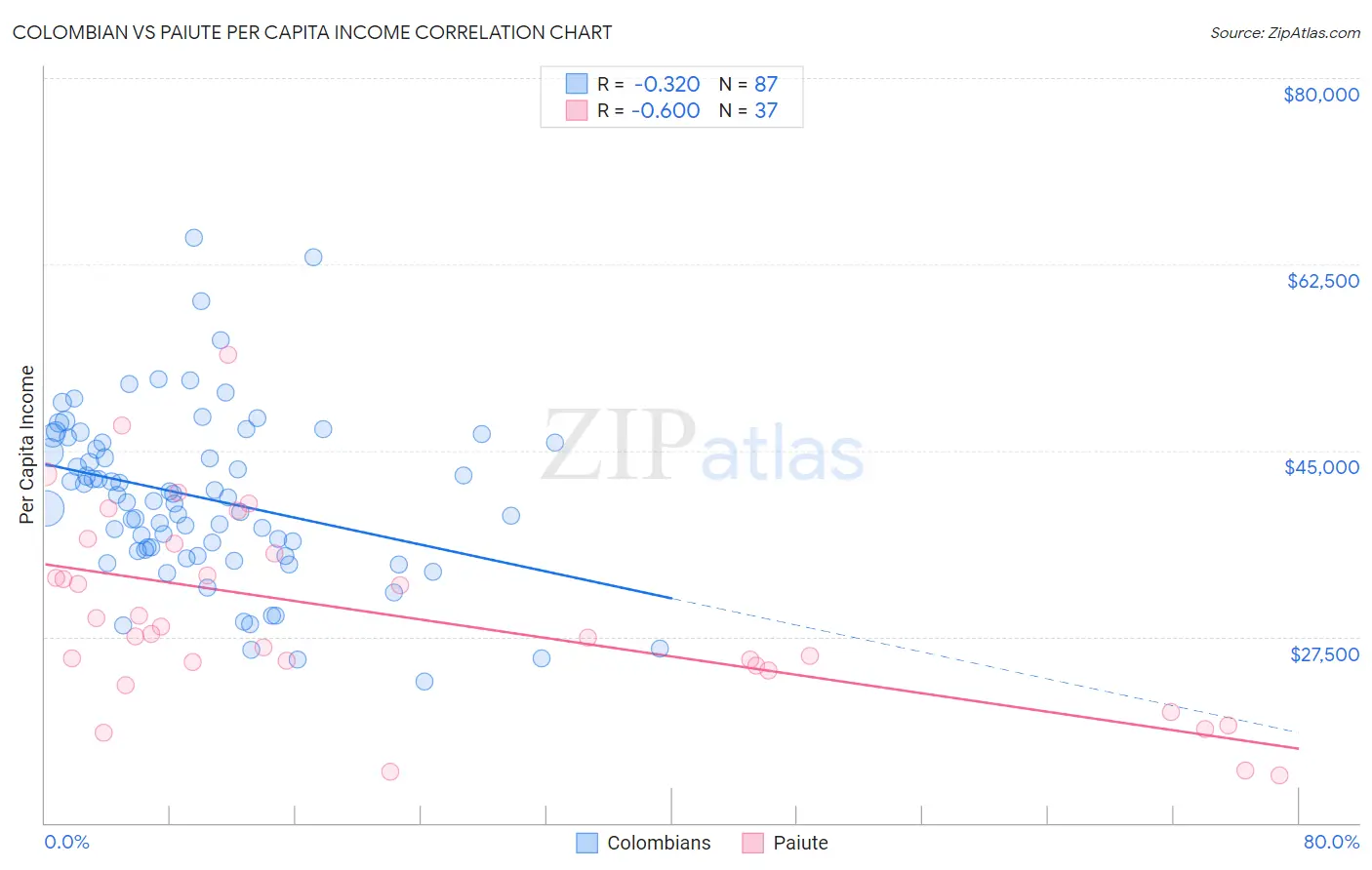 Colombian vs Paiute Per Capita Income