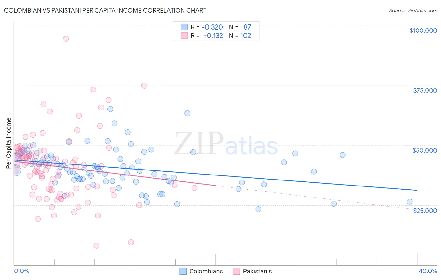Colombian vs Pakistani Per Capita Income