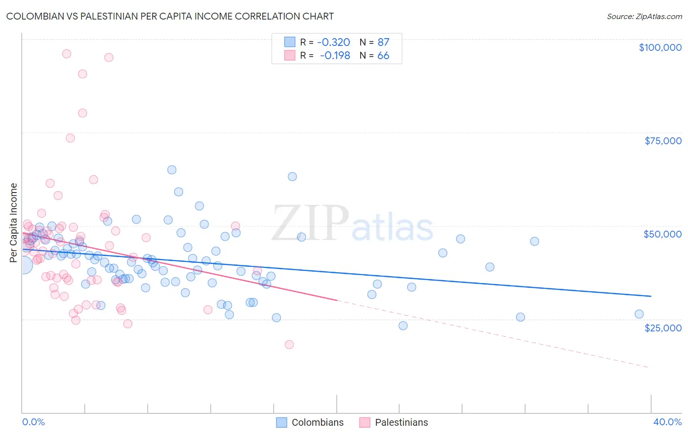 Colombian vs Palestinian Per Capita Income