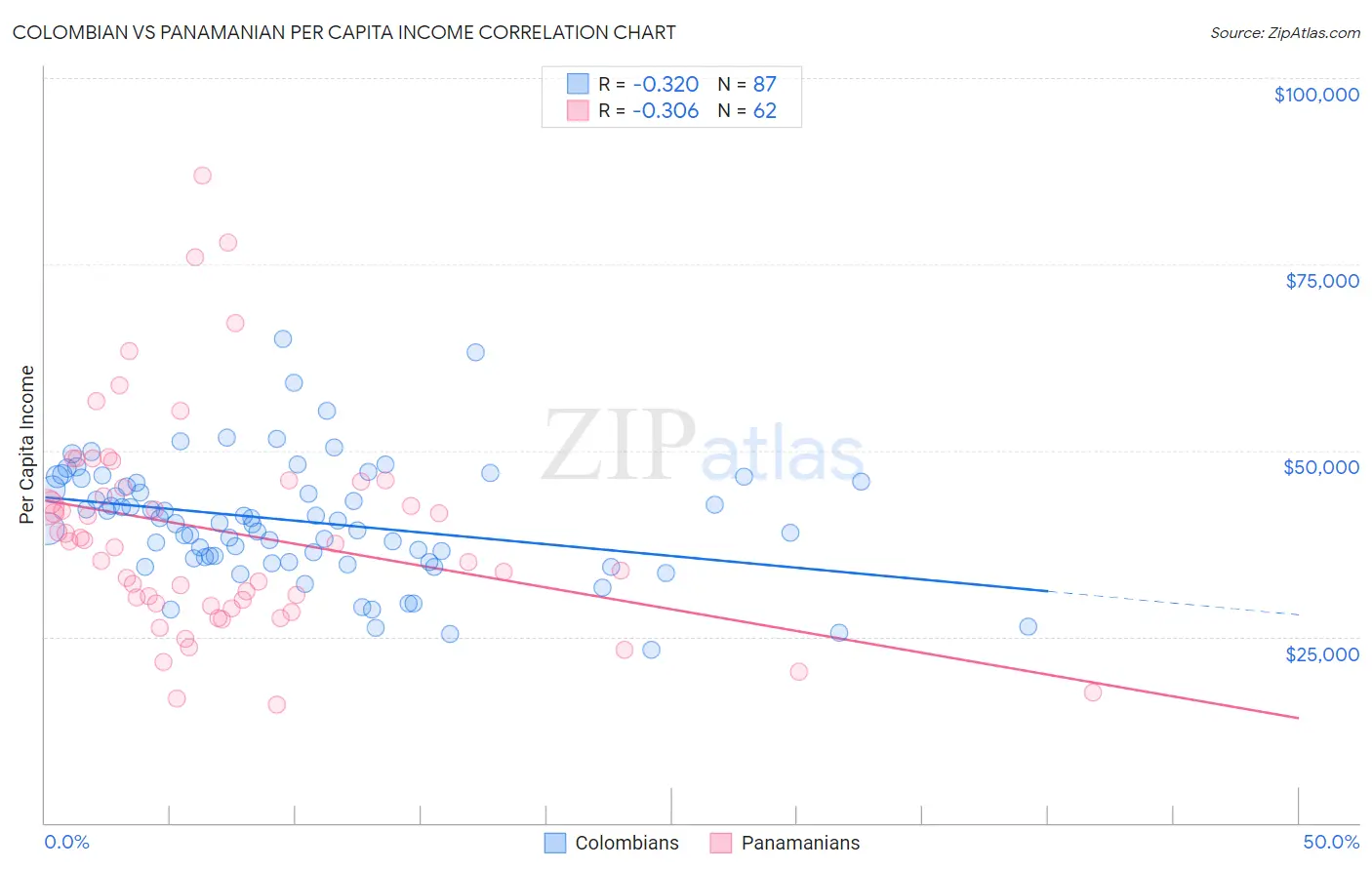 Colombian vs Panamanian Per Capita Income