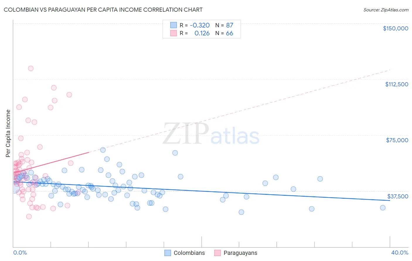 Colombian vs Paraguayan Per Capita Income